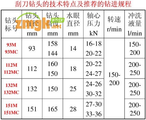 刮刀鉆頭的技術(shù)特點(diǎn)及推薦的鉆進(jìn)進(jìn)程