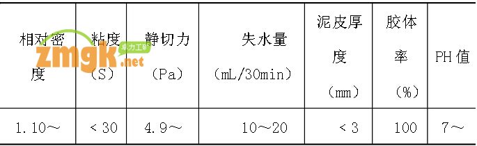 反井鉆進泥漿性能技術指標